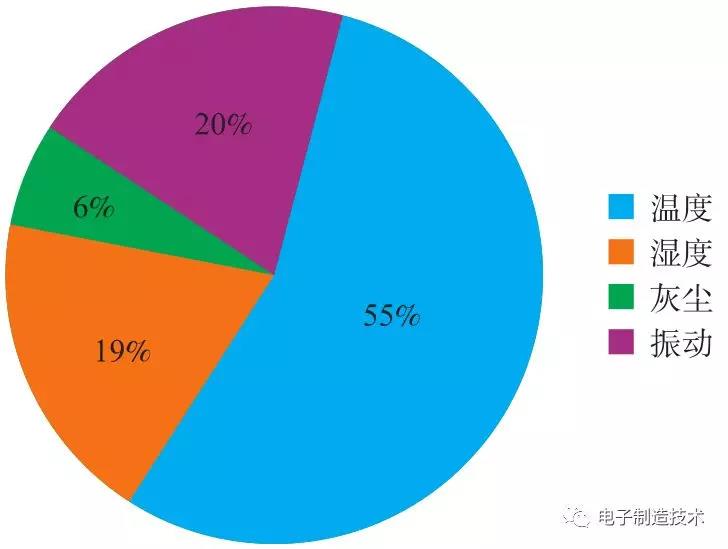 温度循环对SMT焊点的影响分析