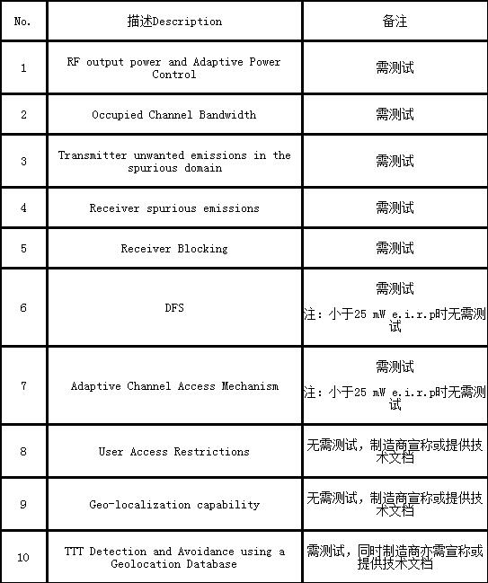 欧盟无线标准重大消息：5G BAND产品认证